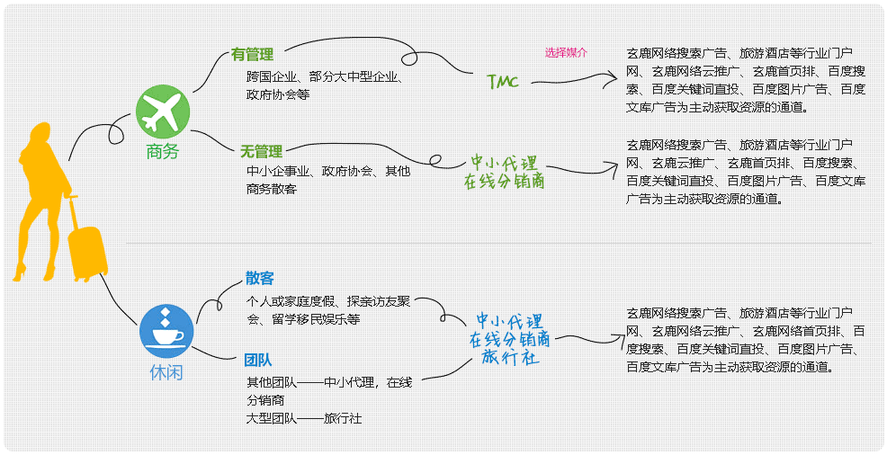 本地服务 | 旅游行业解决方案(图1)
